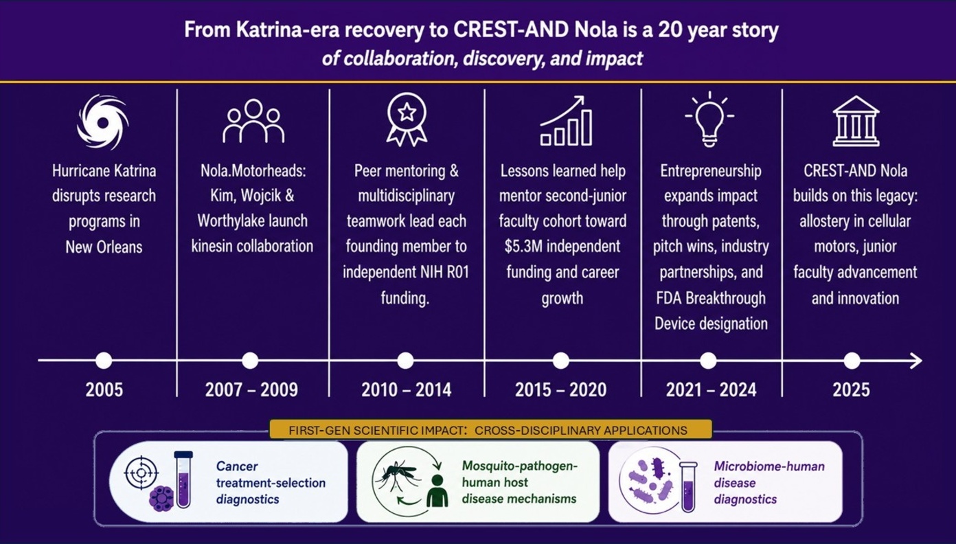 Timeline showing 20 years of research collaboration and scientific impact from 2005 to 2025, beginning with Hurricane Katrina's disruption of New Orleans research programs and progressing through collaborative kinesin research, NIH funding, faculty mentoring, entrepreneurship, industry partnerships, and the creation of CREST-AND Nola. The work contributed to applications in cancer diagnostics, mosquito-borne disease research, and microbiome diagnostics.